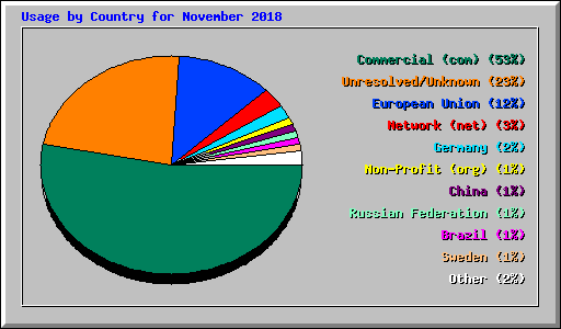 Usage by Country for November 2018