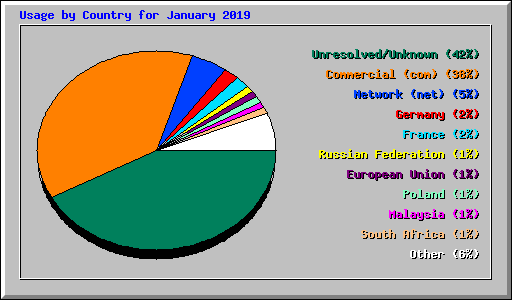Usage by Country for January 2019