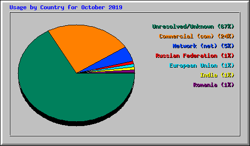 Usage by Country for October 2019