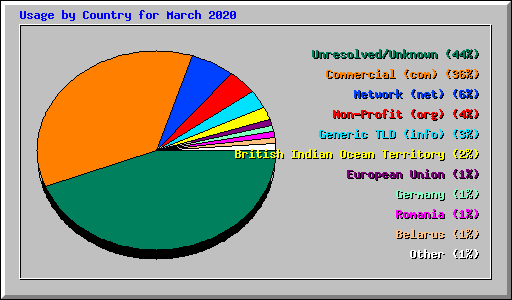 Usage by Country for March 2020