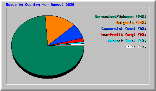 Usage by Country for August 2020