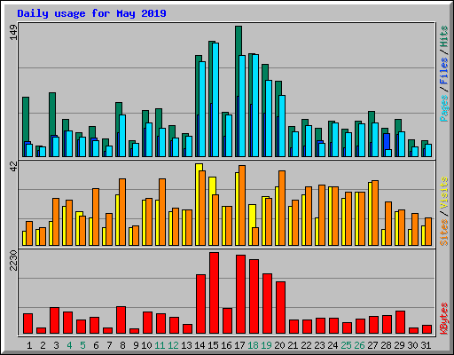 Daily usage for May 2019