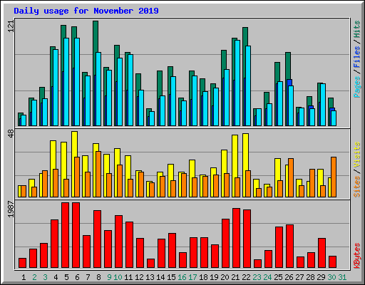 Daily usage for November 2019