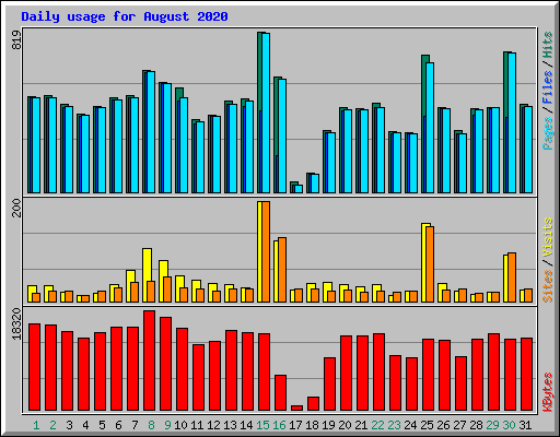 Daily usage for August 2020
