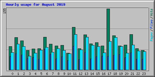 Hourly usage for August 2019