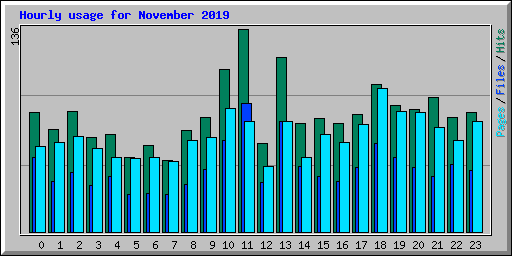 Hourly usage for November 2019